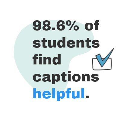 98.6% of students find captions helpful. 