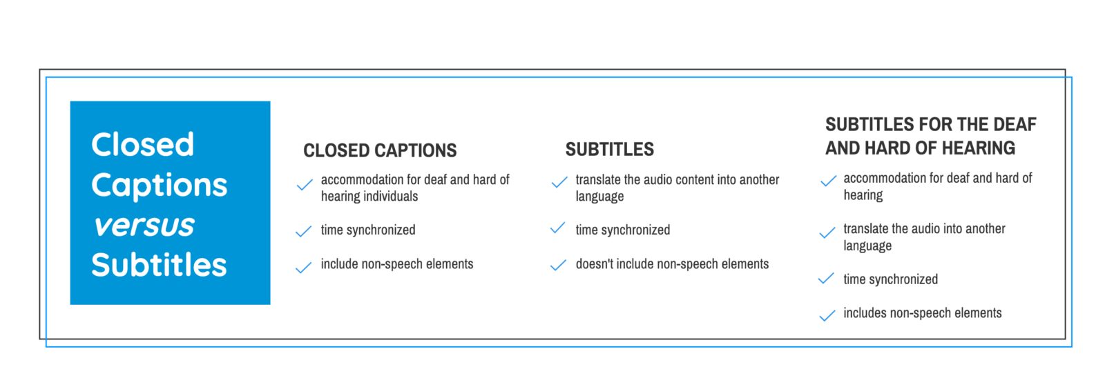 Closed Captions versus Subtitles. closed captions are an accommodation for the deaf and hard of hearing. subtitles translate the audio and are not an accomodation. subtitles for the deaf and hard of hearing translate the audio and are an accommodation 