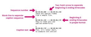 Example of timecode format, pointing out key components like caption text, sequential numbers, a two-hash arrow separating beginning and end codes, and a blank line separating captions