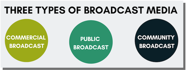 3 Types of Broadcast Media: Commercial, Public, and Community