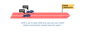 A graphic communicates that 2019 is set to beat 2018 and rack up over 2,000 digital accessibility related lawsuits