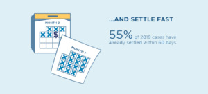 A graphic communicates that 93% of cases from 2018 have settled while 7% remain open. UsableNet found that 55% of 2019 cases have already settled within 60 days. 