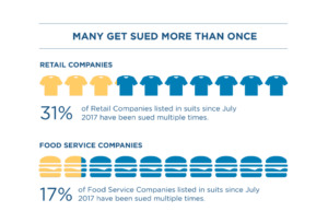 A graphic communicates at 31% of retail companies listed in suits since July 2017 have been sued multiple times and 17% of food service companies listed in suits since July 2017 have been sued multiple times