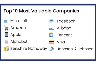 top 10 most valuable companies are Microsoft Amazon Apple Alphabet Berkshire Hathaway Facebook Alibaba Tencent Visa Johnson & Johnson