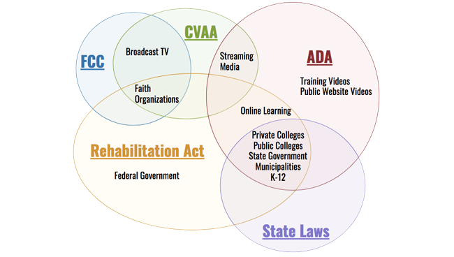 accessibility law venn diagram,. Broadcast TV is under the FCC and CVAA, Faith organizations are under the FCC, CVAA, and Rehabilitation Act. Streaming Media is under the CVAA and ADA. Federal government is under the rehabilitation act. private colleges, public colleges, state government, municipalities, and k-12 are under state laws, the rehabilitation act and the ada. online learning is under the rehabilitation act and the ada. training videos and public websites are under the ada.