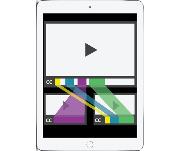 Inside an ipad a video player with a CC icon on the bottom. Yellow, blue, purple, and green lines extend from the player to two other players.