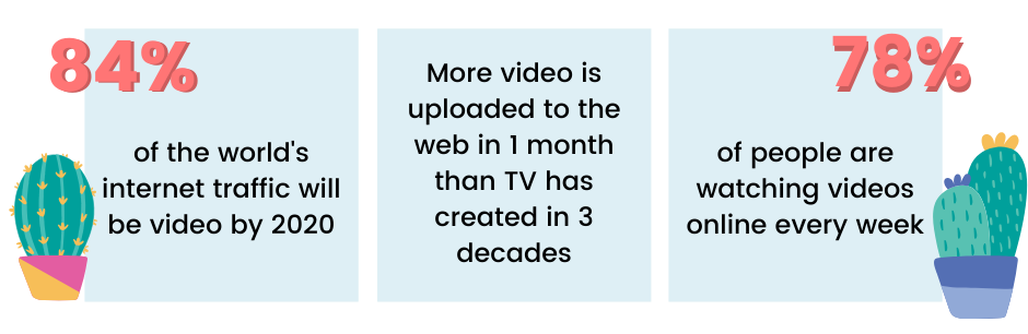 More video is uploaded to the web in 1 month than TV has created in 3 decades 84% of the world’s internet traffic will be video by 2020 78% of people are watching videos online every week 