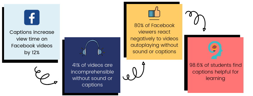 video trends on closed captioning for facebook and in educational settings