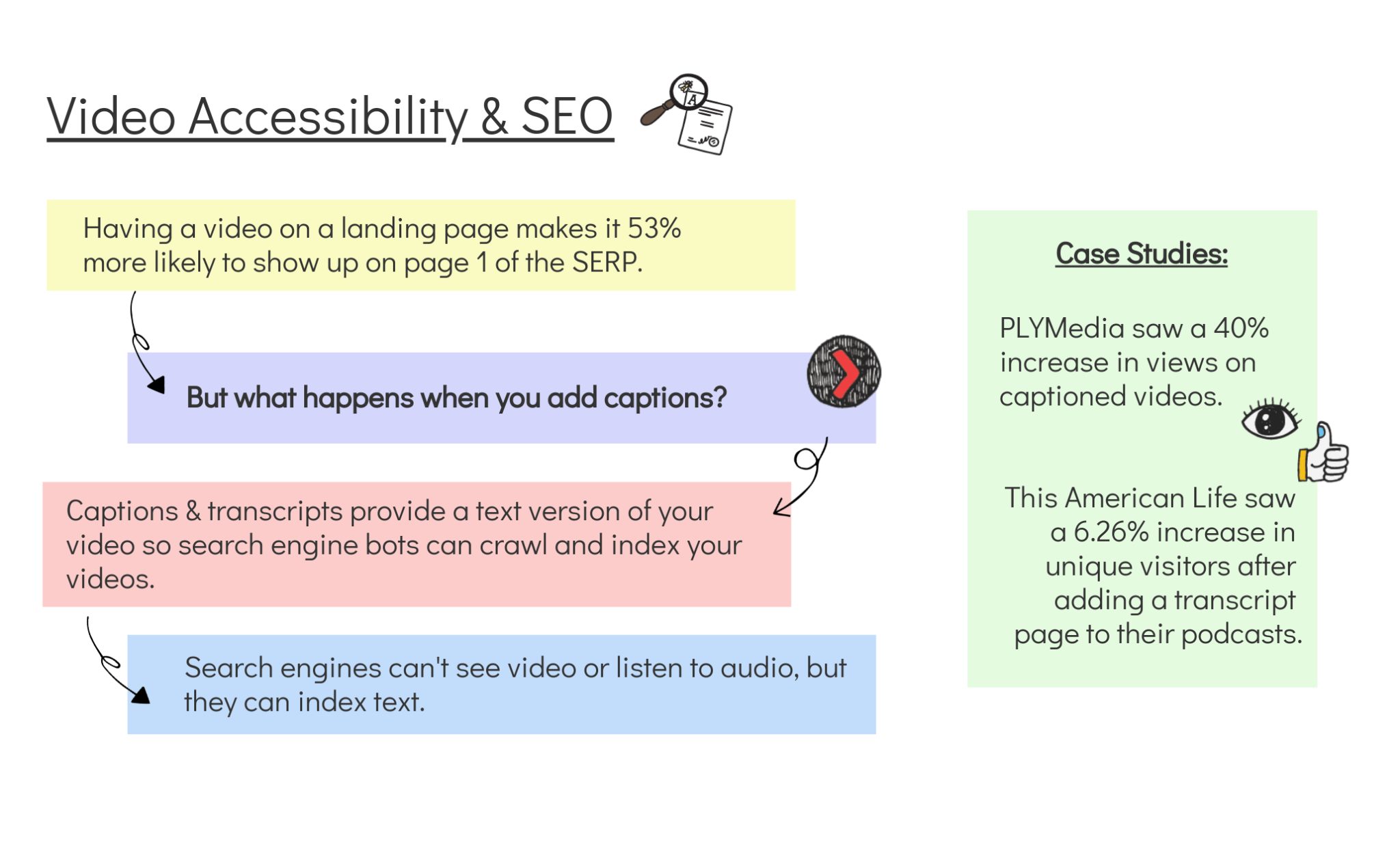 Video & SEO Having a video on a landing page makes it 53% more likely to show up on page 1 of the SERP. But what happens when you add captions? Captions & transcripts provide a text version of your video so search engine bots can crawl and index your videos. Search engines can't see video or listen to audio, but the can index text.  Case Studies: PLYMedia saw a 40% increase in views on captioned videos. This American Life saw a 6.26% increase in unique visitors after adding a transcript page to their podcasts.