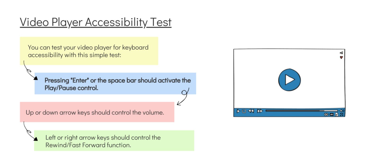 video player accessibility test You can test your video player for keyboard accessibility with this simple test:  Pressing "Enter" or the space bar should activate the Play/Pause control. Up or down arrow keys should control the volume. Left or right arrow keys should control the Rewind/Fast Forward function.