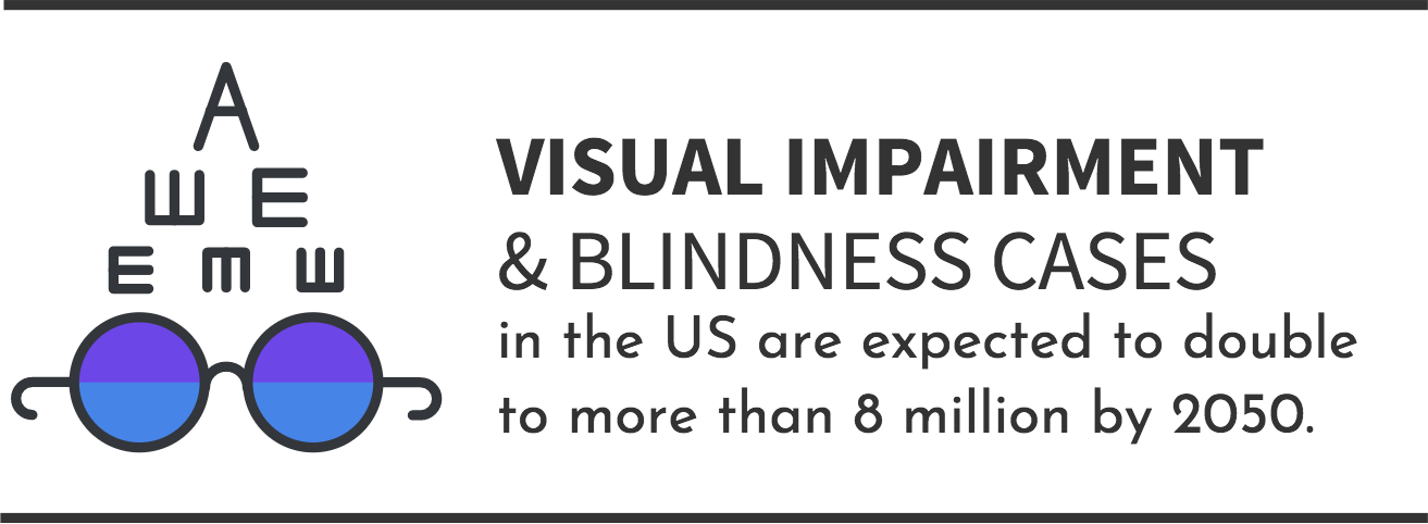 Visual Impairment and Blindness Cases in the US are expected to double to more than 8 million by 2050.