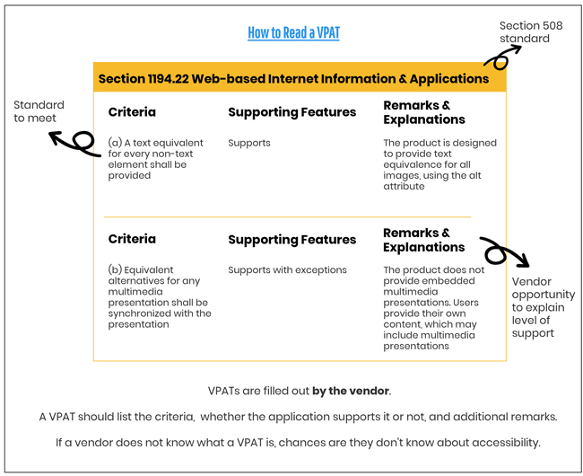 How to read a VPAT This is an example of a VPAT based on the Sect. 508 standards...they are also VPATs based on WCAG 2.0 This is filled out by the vendor, it lists the criteria, whether or not the application supports the criteria and any additional remarks from the vendor. The takeaway from this is if you ask a vendor for a VPAT and they have no clue what you are talking about, there is a good chance they have no clue what accessibility is. 