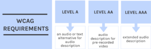 WCAG Requirements. Level A an audio or text alternative for audio description; Level AA audio description for pre-recorded video; Level AAA extended audio description