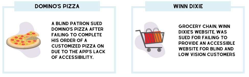 domino's pizza: a blind patron sued domino's pizza after failing to complete his order of a customized pizza on due to the app's lack of accessibility. Winn Dixie: grocery chain, winn dixie's website, was sued for failing to provide an accessible website for blind and low vision customers