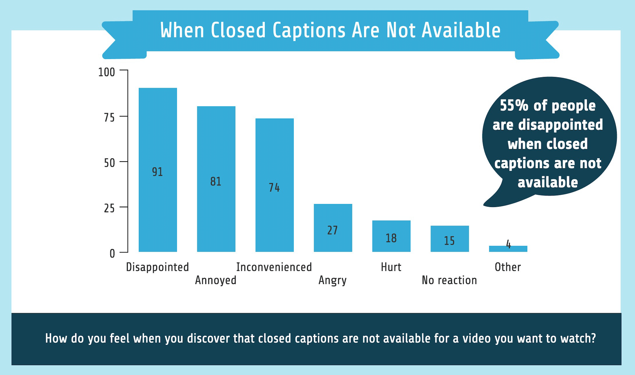 When closed captions are not available. How do you feel when you discover that closed captions are not available for a video you want to watch? Disappointed 91, Annoyed 81, Inconvenienced 74, Angry 27, Hurt 18, No reaction 15, Other 4.