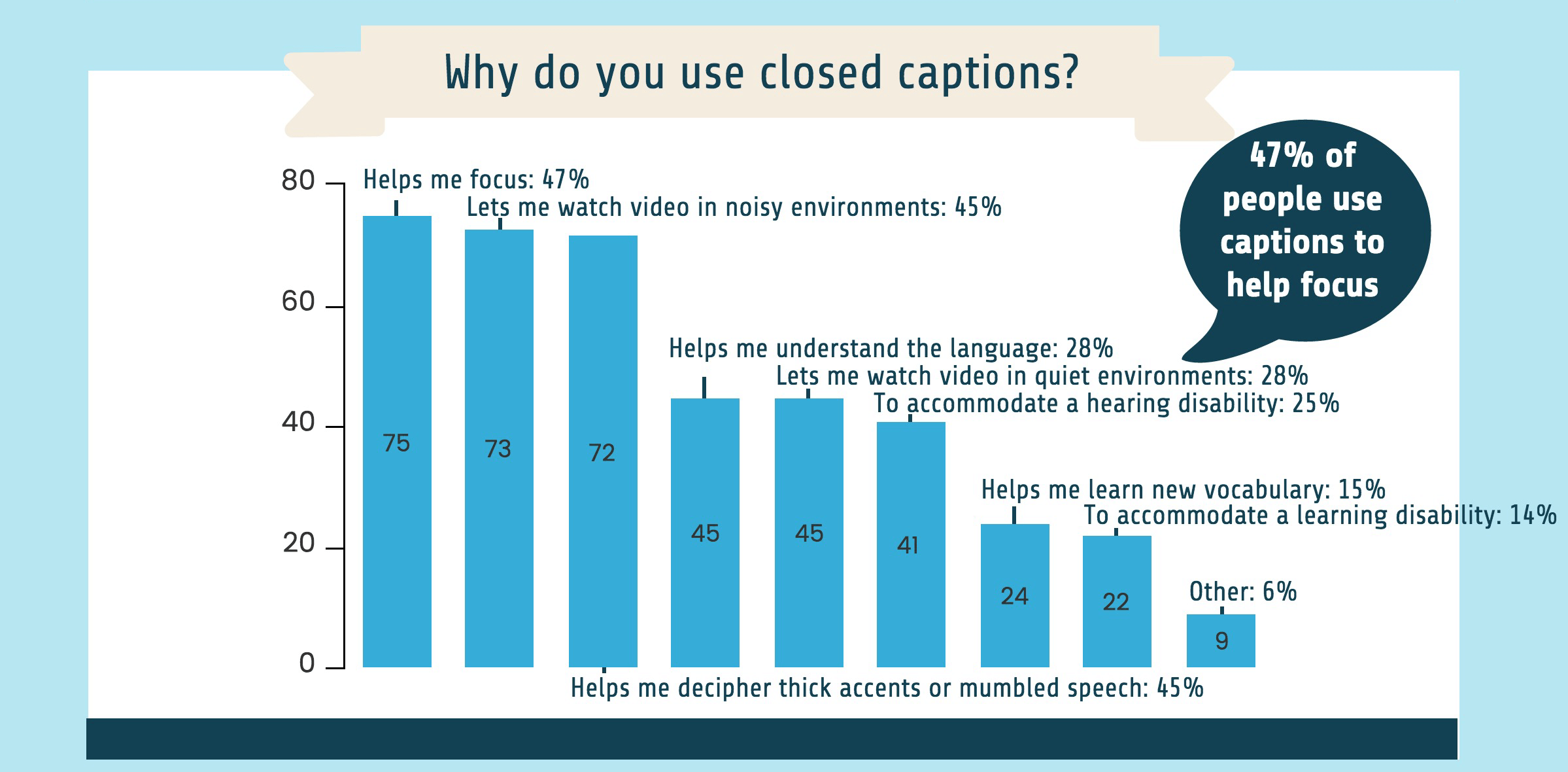 Only 25% of people who use closed captions use them to accommodate a hearing disability. Why do you use closed captions? Helps me focus: 47%, lets me watch video in noisy environments: 45%, helps me decipher thick accents or mumbled speech: 45%, helps me understand the language: 28%, Lets me watch video in quiet environments: 28%, Helps me learn new vocabulary: 15%, To accommodate a learning disability: 14%, Other: 6%.